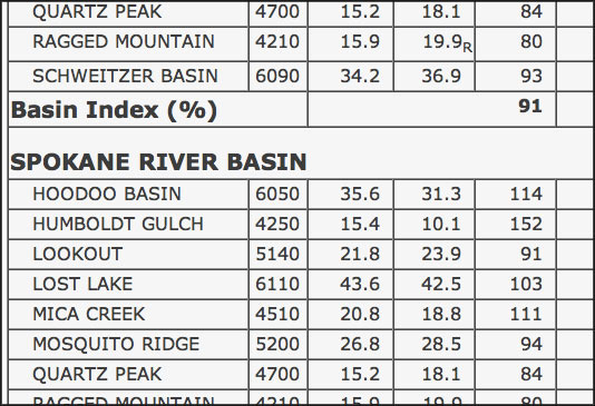Spokane Basin Snotel Report.