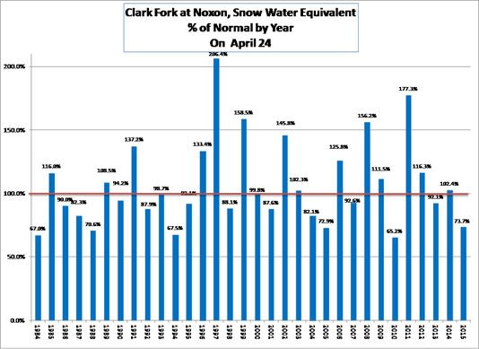 Clark Fork Drainage Snow Water Equivalent % of Normal by Year.