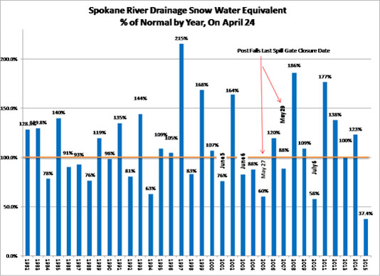 Spokane River Drainage Snow Water Equivalent % of Normal by Year.
