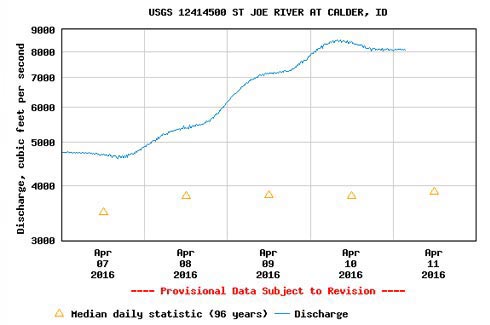 St Joe River Gauge at Calder, Idaho