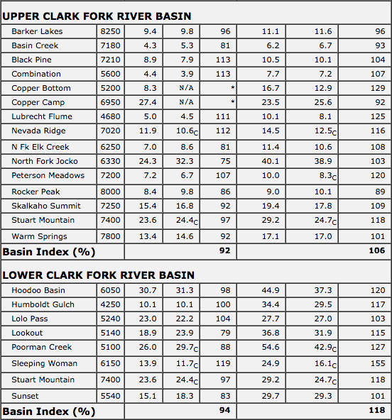 Clark Fork Snow Pack.