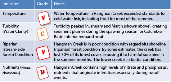 Hangman Creek Grading Chart.