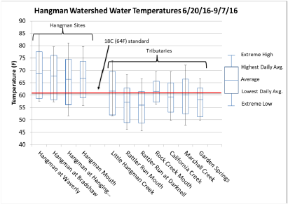 Hangman Creek Water Temperatures June through September 2016