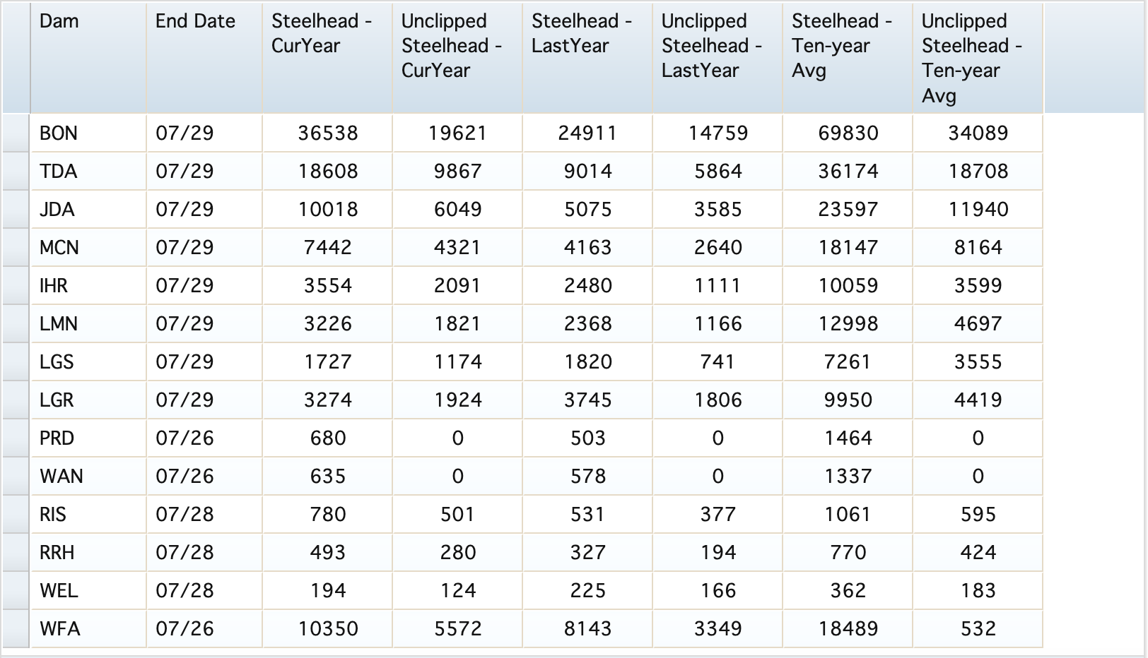 2020 Steelhead YTD Comparison Table