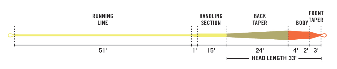 InTouch Xtreme Indicator Fly Line Profile.