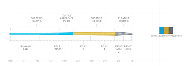 Amplitude Trout Fly Line Profile