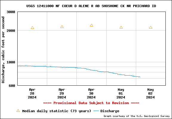 USGS Water-data graph North Fork of the Coeur d' Alene Idaho