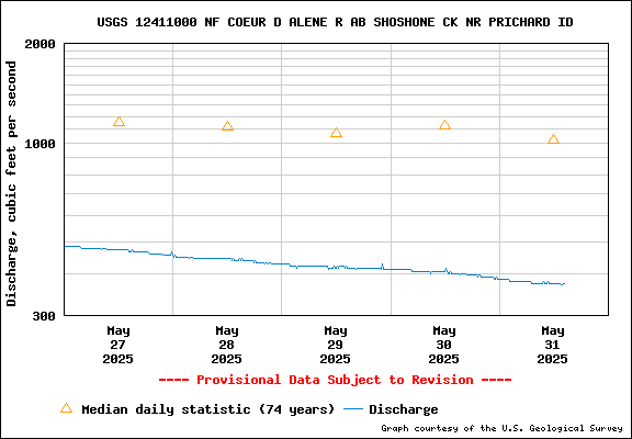 USGS Water-data Flow Graph North Fork of the Coeur d' Alene Idaho