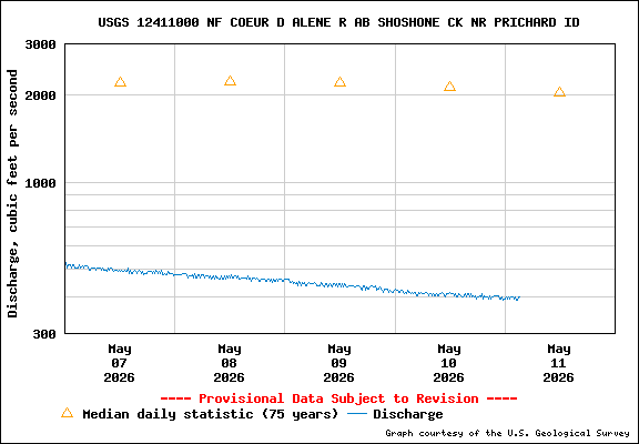 USGS Water-data Flow Graph North Fork of the Coeur d' Alene Idaho