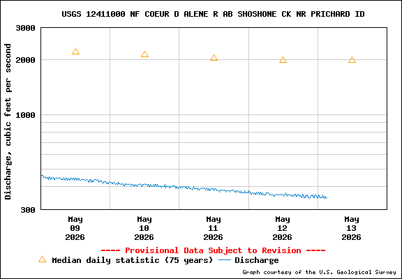 USGS Water-data Flow Graph North Fork of the Coeur d' Alene Idaho