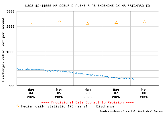 USGS Water-data Flow Graph North Fork of the Coeur d' Alene Idaho