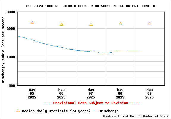 USGS Water-data Flow Graph North Fork of the Coeur d' Alene Idaho
