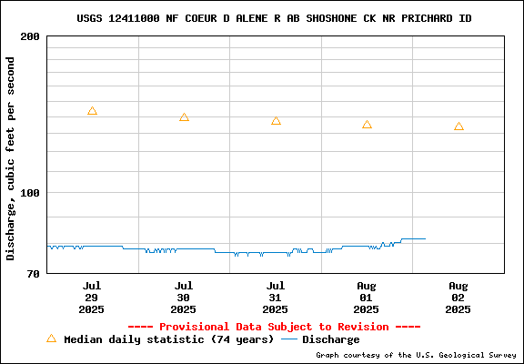 USGS Water-data Flow Graph North Fork of the Coeur d' Alene Idaho