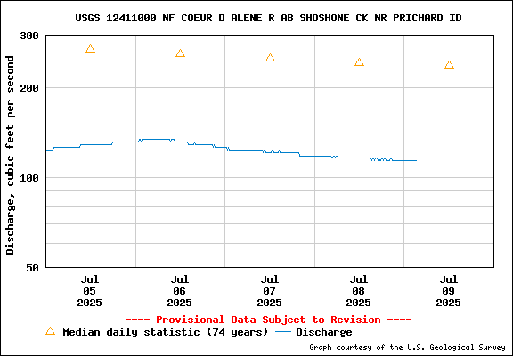 USGS Water-data Flow Graph North Fork of the Coeur d' Alene Idaho