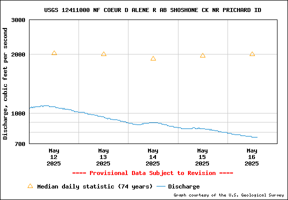 USGS Water-data Flow Graph North Fork of the Coeur d' Alene Idaho