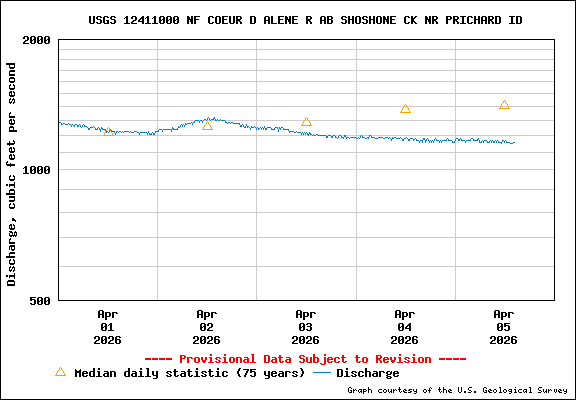 USGS Water-data Flow Graph North Fork of the Coeur d' Alene Idaho