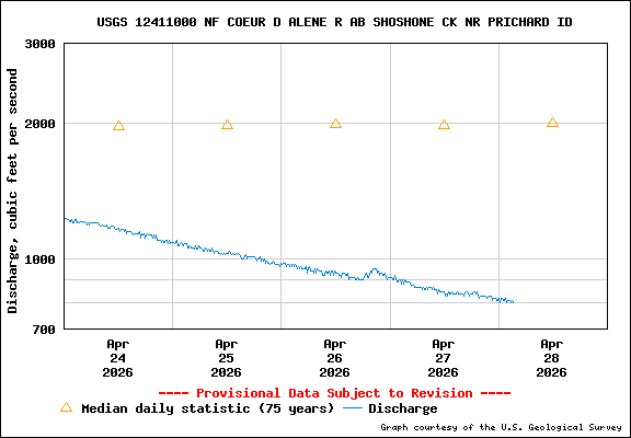 USGS Water-data Flow Graph North Fork of the Coeur d' Alene Idaho