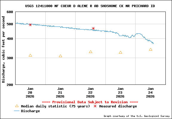 USGS Water-data Flow Graph North Fork of the Coeur d' Alene Idaho