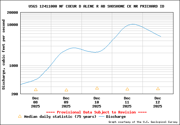 USGS Water-data Flow Graph North Fork of the Coeur d' Alene Idaho