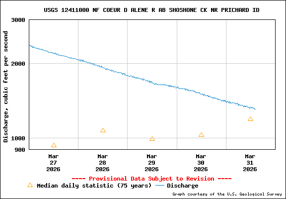 USGS Water-data Flow Graph North Fork of the Coeur d' Alene Idaho