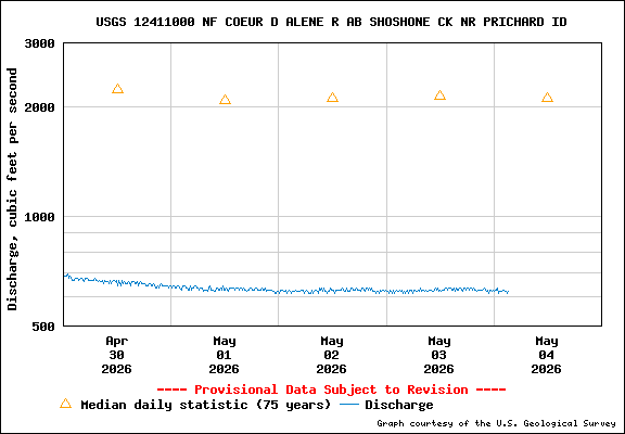 USGS Water-data Flow Graph North Fork of the Coeur d' Alene Idaho