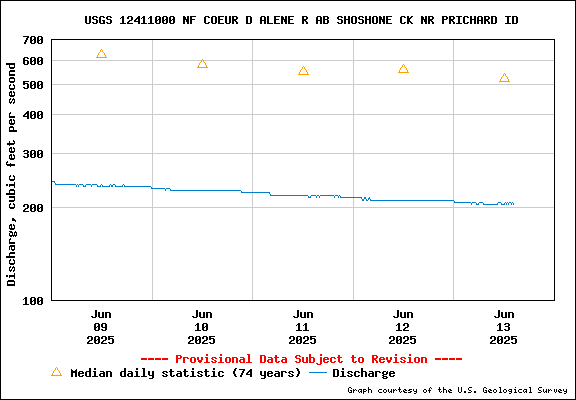 USGS Water-data Flow Graph North Fork of the Coeur d' Alene Idaho