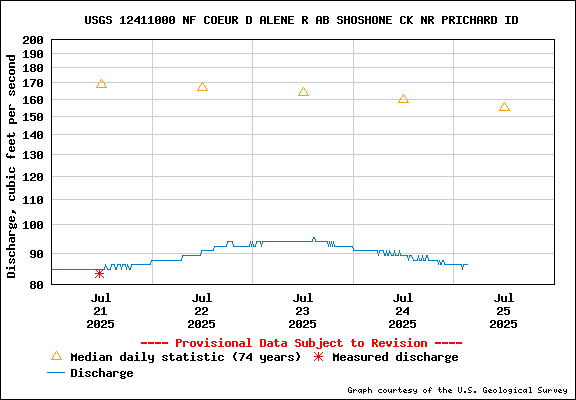 USGS Water-data Flow Graph North Fork of the Coeur d' Alene Idaho