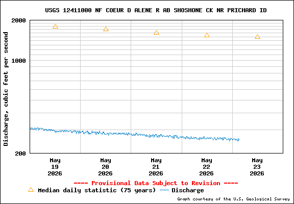 USGS Water-data Flow Graph North Fork of the Coeur d' Alene Idaho