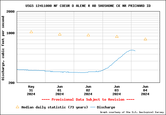USGS Water-data Flow Graph North Fork of the Coeur d' Alene Idaho