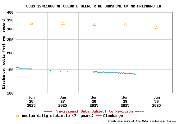 USGS Water-data Flow Graph North Fork of the Coeur d' Alene Idaho