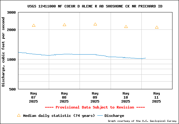USGS Water-data Flow Graph North Fork of the Coeur d' Alene Idaho