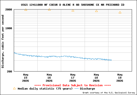 USGS Water-data Flow Graph North Fork of the Coeur d' Alene Idaho