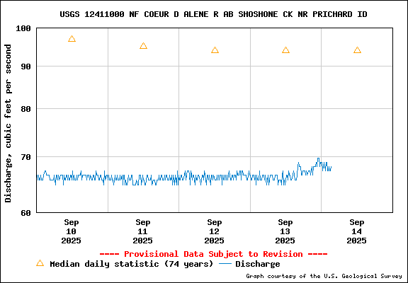 USGS Water-data Flow Graph North Fork of the Coeur d' Alene Idaho