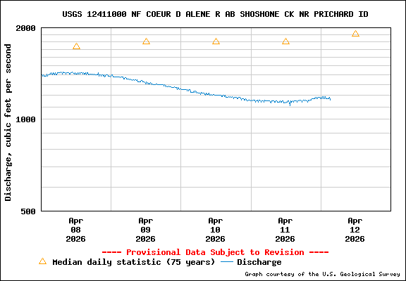 USGS Water-data Flow Graph North Fork of the Coeur d' Alene Idaho