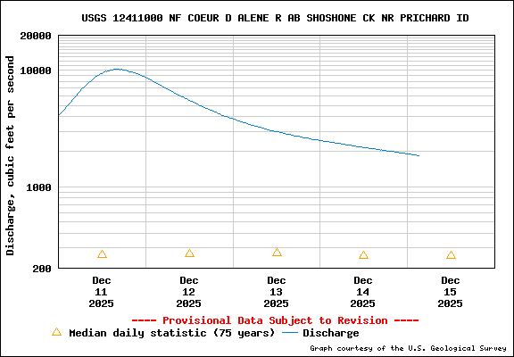 USGS Water-data Flow Graph North Fork of the Coeur d' Alene Idaho