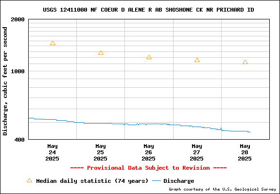 USGS Water-data Flow Graph North Fork of the Coeur d' Alene Idaho