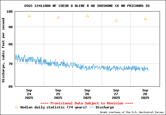 USGS Water-data Flow Graph North Fork of the Coeur d' Alene Idaho