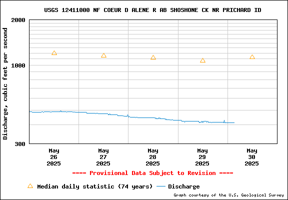 USGS Water-data Flow Graph North Fork of the Coeur d' Alene Idaho