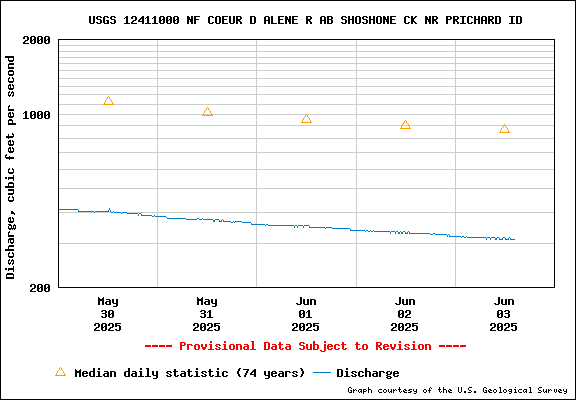 USGS Water-data Flow Graph North Fork of the Coeur d' Alene Idaho