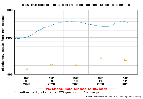 USGS Water-data Flow Graph North Fork of the Coeur d' Alene Idaho