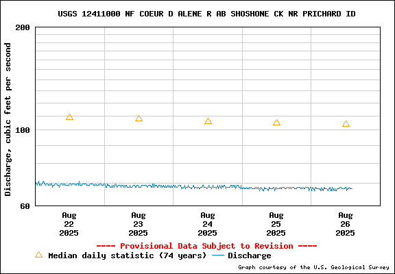 USGS Water-data Flow Graph North Fork of the Coeur d' Alene Idaho