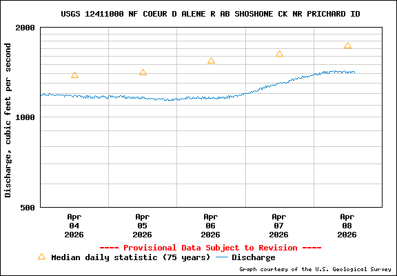 USGS Water-data Flow Graph North Fork of the Coeur d' Alene Idaho