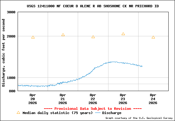 USGS Water-data Flow Graph North Fork of the Coeur d' Alene Idaho
