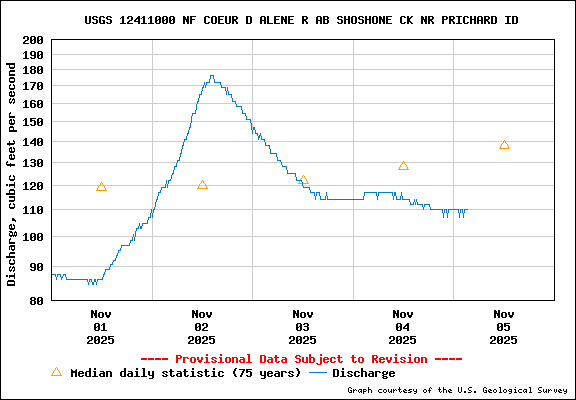 USGS Water-data Flow Graph North Fork of the Coeur d' Alene Idaho