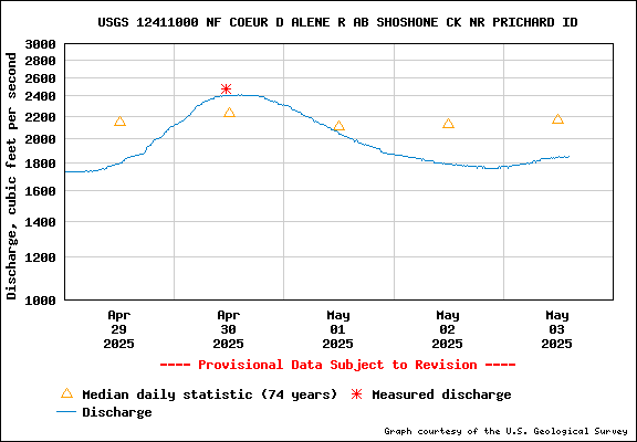 USGS Water-data Flow Graph North Fork of the Coeur d' Alene Idaho
