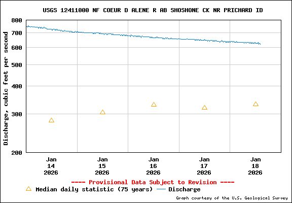 USGS Water-data Flow Graph North Fork of the Coeur d' Alene Idaho