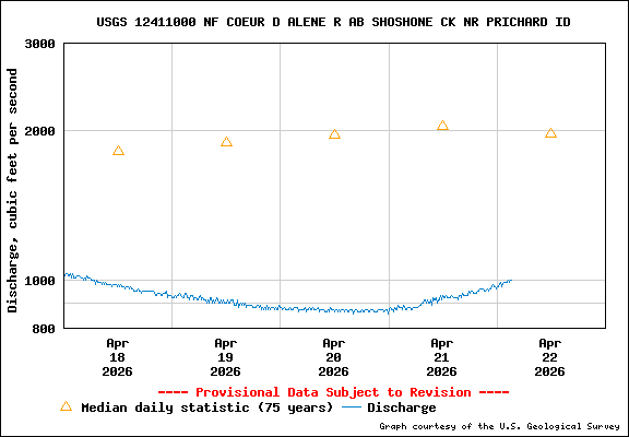 USGS Water-data Flow Graph North Fork of the Coeur d' Alene Idaho
