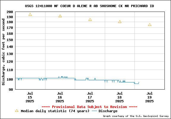 USGS Water-data Flow Graph North Fork of the Coeur d' Alene Idaho
