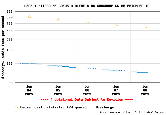 USGS Water-data Flow Graph North Fork of the Coeur d' Alene Idaho