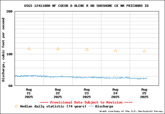 USGS Water-data Flow Graph North Fork of the Coeur d' Alene Idaho